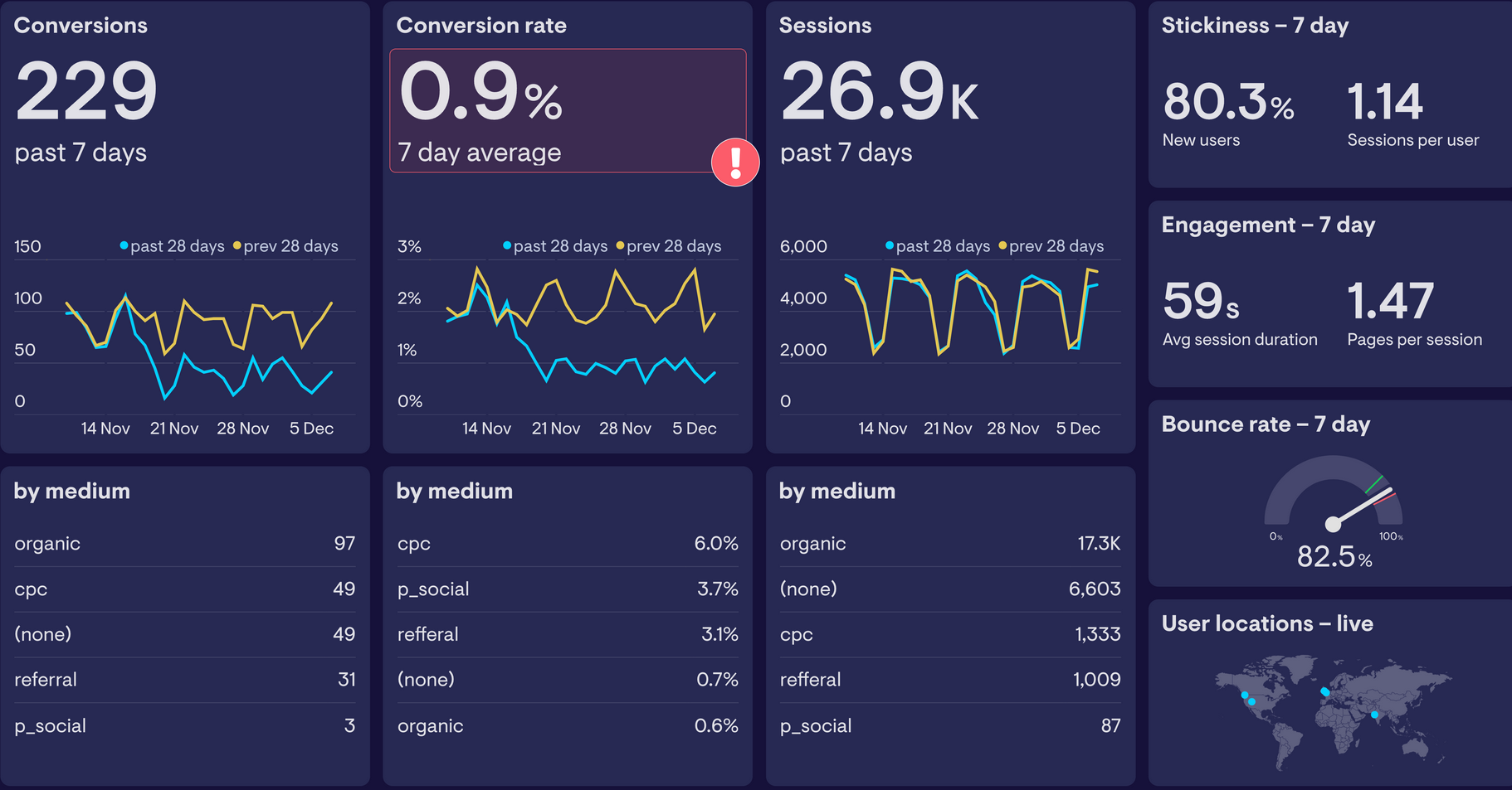 Dashboard de Analítica Web